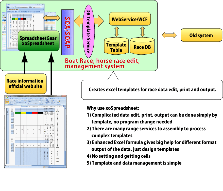 Excel Solution Diagram of newspaper edit system about race information, Server-side OpenXML based report, document